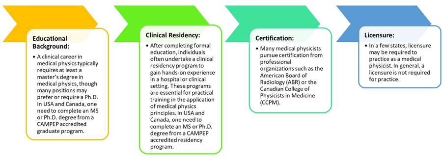 Diagram showing the pathway to medical physics licensure
